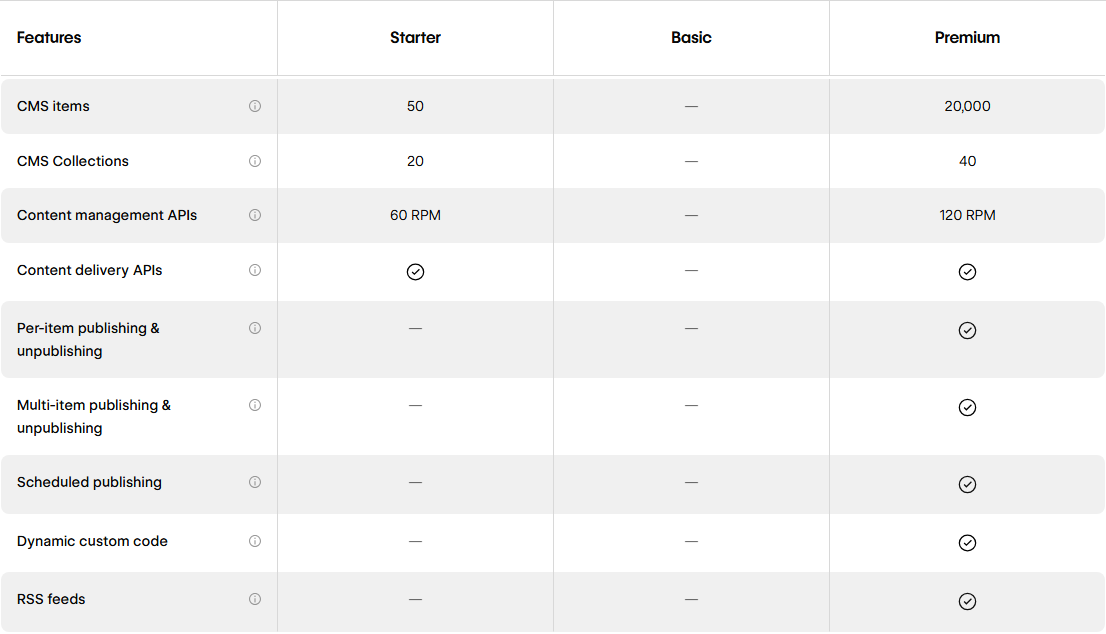 CMS rows of the Compare all Site plans table: 50 CMS items and 20 collections on Starter, none on Basic, and 20,000 items and 40 collections on Premium, with content APIs at 60 and 120 requests per minute and per-item, multi-item and scheduled publishing, dynamic custom code and RSS feeds only on Premium