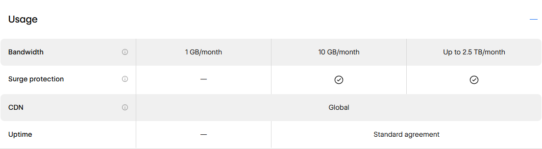 Usage rows of the Compare all Site plans table: bandwidth 1 GB a month on Starter, 10 GB on Basic and up to 2.5 TB on Premium, surge protection on Basic and Premium, a global CDN and a standard uptime agreement on paid plans