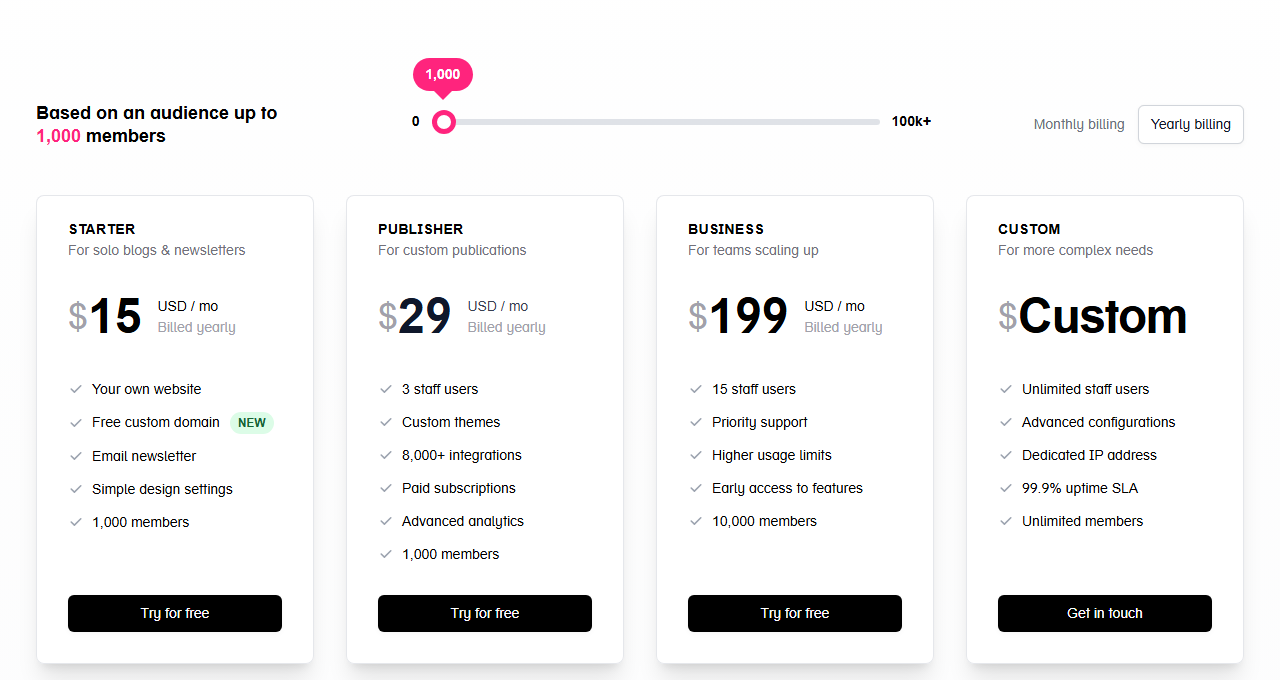 Ghost(Pro) pricing with an audience slider at 1,000 members and Yearly billing selected: Starter 15 USD a month billed yearly for solo blogs and newsletters, Publisher 29 USD for custom publications with custom themes and paid subscriptions, Business 199 USD for teams scaling up, and Custom