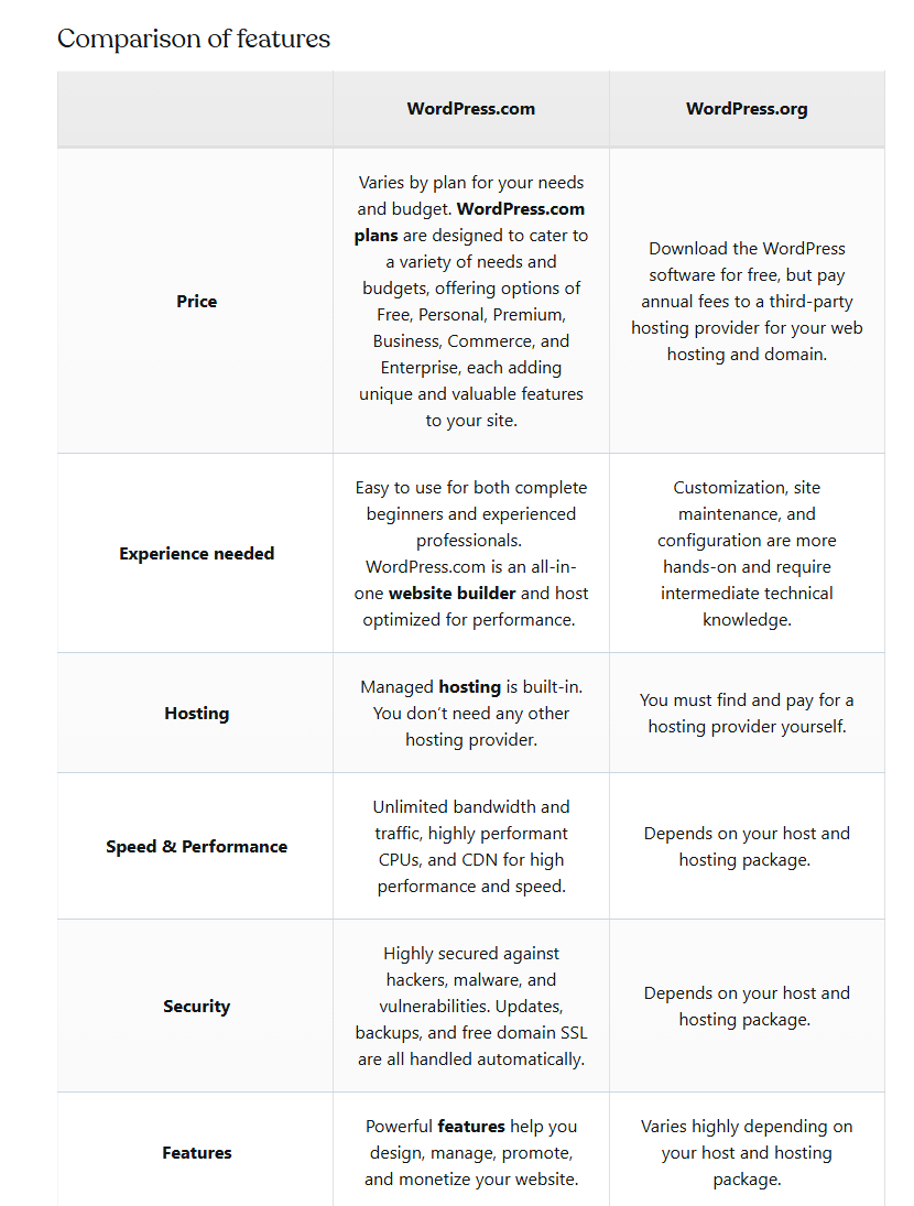 WordPress.com support guide table Comparison of features with WordPress.com and WordPress.org columns for Price, Experience needed, Hosting, Speed and Performance, Security and Features; for example Hosting says managed hosting is built-in on WordPress.com, while on WordPress.org you must find and pay for a hosting provider yourself