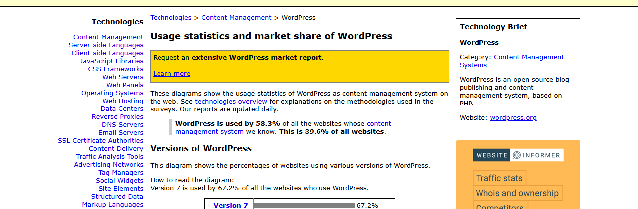 W3Techs page Usage statistics and market share of WordPress, saying WordPress is used by 58.3% of all the websites whose content management system we know, and this is 39.6% of all websites, with a Technology Brief box