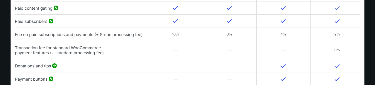 WordPress.com plan comparison rows: paid content gating and paid subscribers ticked on every plan; Fee on paid subscriptions and payments (plus Stripe processing fee) 10% on Free, 8% on Personal, 4% on Premium and 2% on Business; Transaction fee for standard WooCommerce payment features 0% on Business; donations and tips and payment buttons from Premium