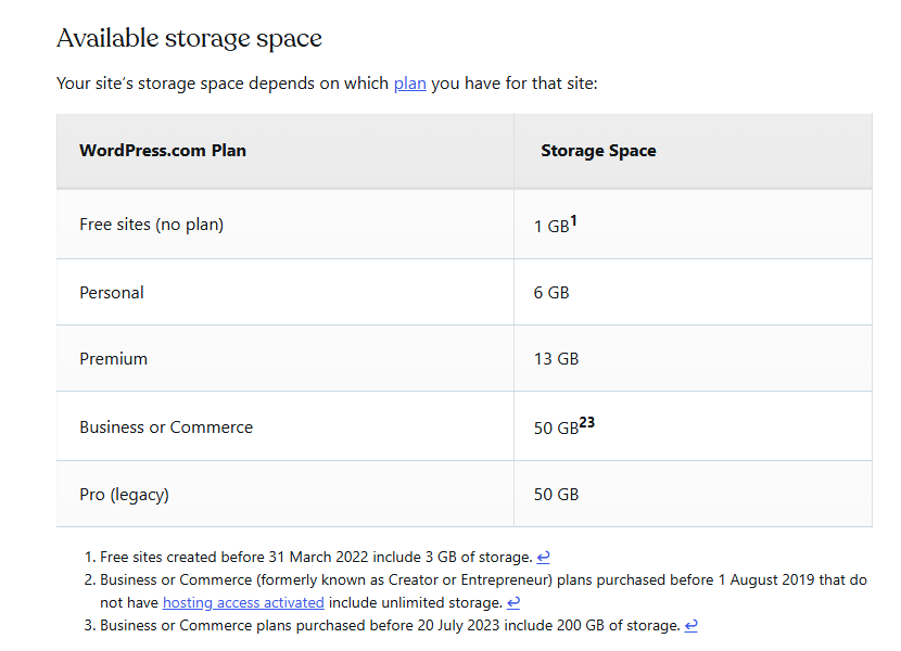 WordPress.com support guide Available storage space table: free sites 1 GB, Personal 6 GB, Premium 13 GB, Business or Commerce 50 GB, Pro legacy 50 GB, with footnotes that free sites created before 31 March 2022 include 3 GB and Business or Commerce plans bought before 20 July 2023 include 200 GB