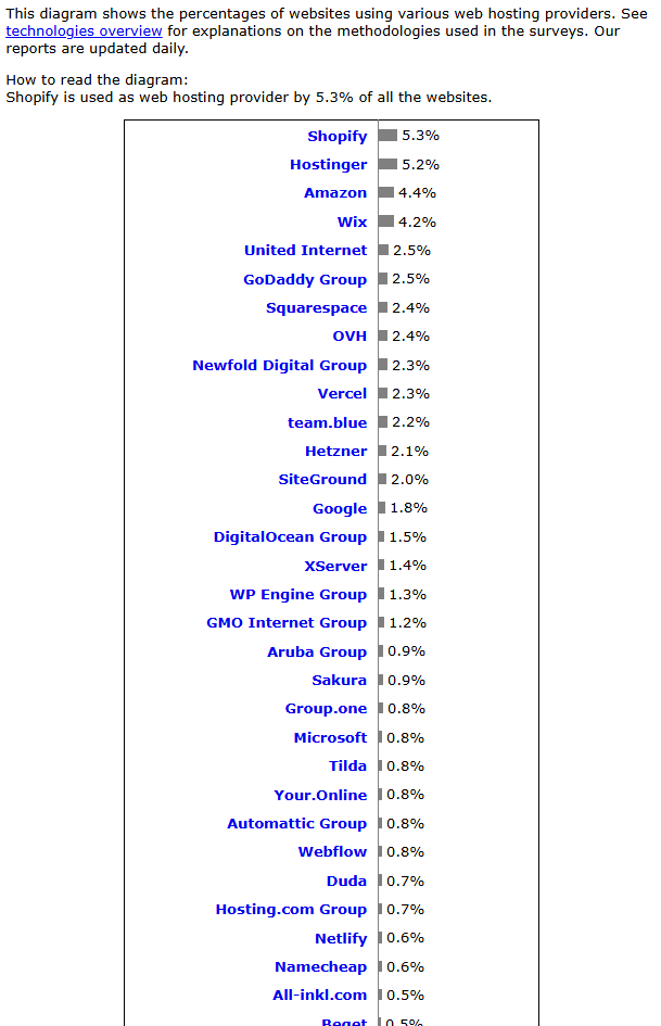 W3Techs chart of the percentages of websites using various web hosting providers, listing Shopify 5.3%, Hostinger 5.2%, Amazon 4.4%, Wix 4.2%, United Internet and GoDaddy Group 2.5%, Newfold Digital Group 2.3%, SiteGround 2.0%, WP Engine Group 1.3%, Automattic Group 0.8% and others