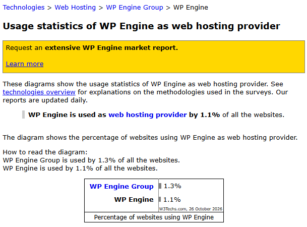 W3Techs page Usage statistics of WP Engine as web hosting provider, stating WP Engine is used as web hosting provider by 1.1% of all the websites, with a small chart showing WP Engine Group 1.3% and WP Engine 1.1%, dated 26 October 2026