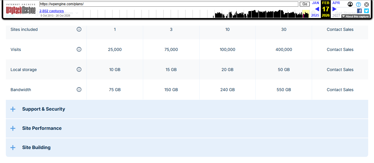 Internet Archive copy of the WP Engine plans comparison dated February 17, 2026, showing sites included 1, 3, 10 and 30, visits 25,000, 75,000, 100,000 and 400,000, local storage 10, 15, 20 and 50 GB and bandwidth 75, 150, 240 and 550 GB for the four Essential tiers