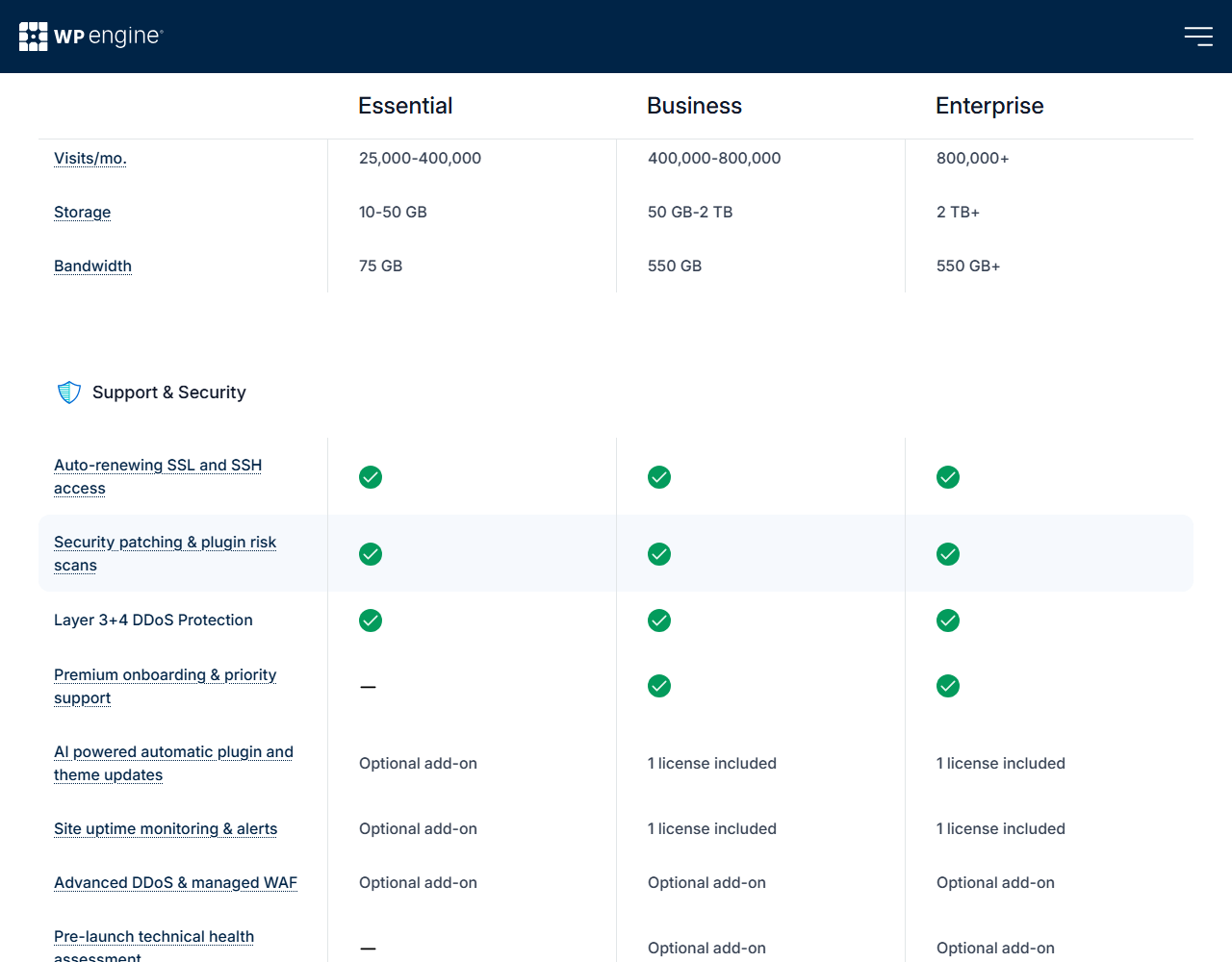 WP Engine plans comparison table for Essential, Business and Enterprise: visits 25,000 to 400,000, 400,000 to 800,000 and 800,000+; storage 10 to 50 GB, 50 GB to 2 TB and 2 TB+; bandwidth 75 GB, 550 GB and 550 GB+; Support and Security rows with auto-renewing SSL and SSH, security patching and plugin risk scans and Layer 3+4 DDoS protection on all plans; premium onboarding not on Essential; AI powered automatic plugin and theme updates, site uptime monitoring and advanced DDoS and managed WAF as optional add-ons on Essential