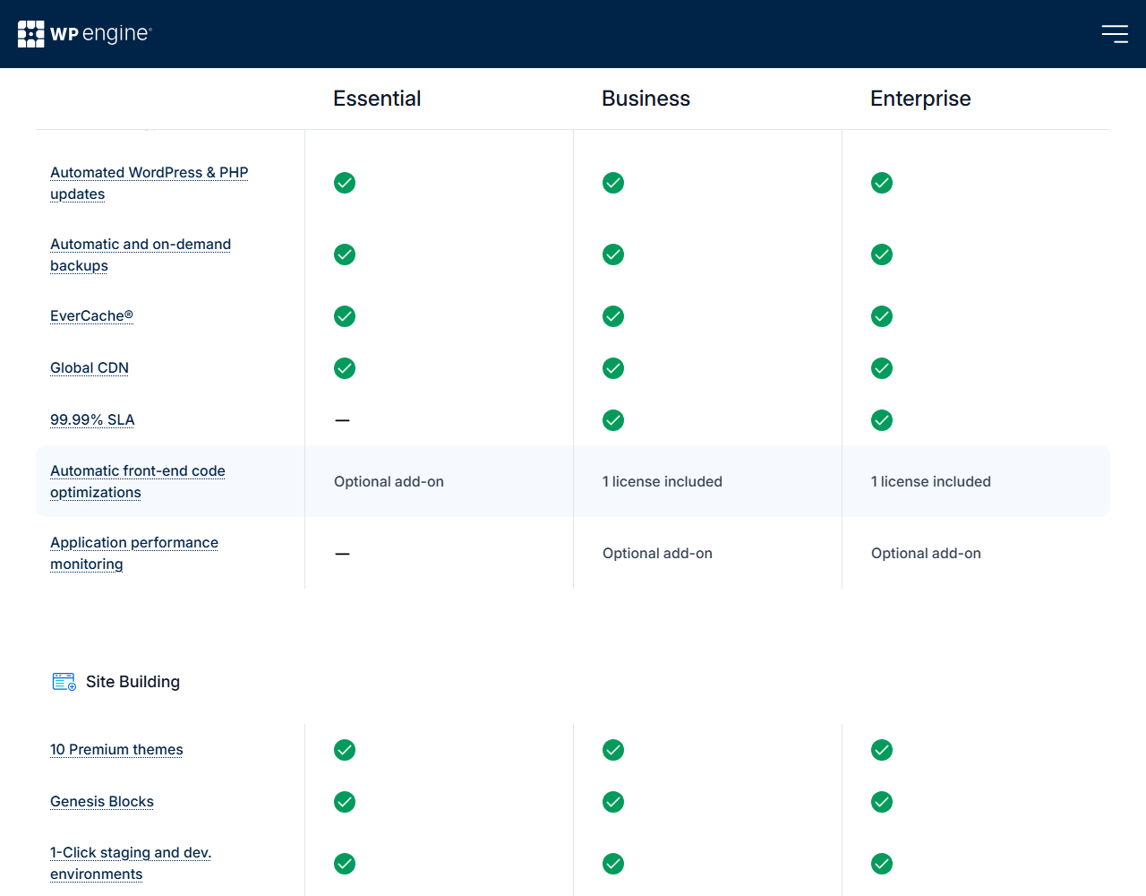 WP Engine plans comparison table Site Performance rows: automated WordPress and PHP updates, automatic and on-demand backups, EverCache and global CDN on all plans; 99.99% SLA not on Essential; automatic front-end code optimizations an optional add-on on Essential and one license on Business and Enterprise; application performance monitoring not on Essential; then Site Building rows with 10 premium themes, Genesis Blocks and 1-click staging and dev environments