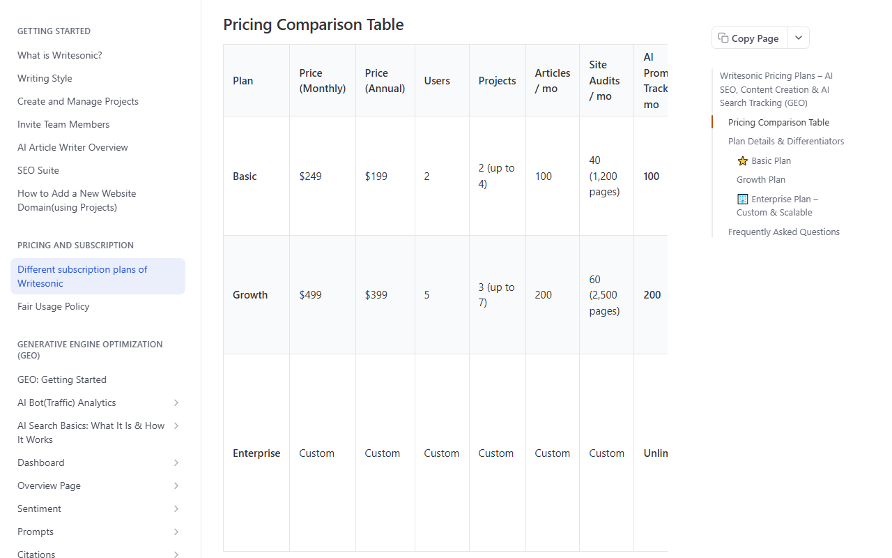 Writesonic help center page Different subscription plans of Writesonic, Pricing Comparison Table: Basic 249 dollars monthly and 199 annual, 2 users, 2 projects up to 4, 100 articles a month, 40 site audits of 1,200 pages and 100 AI prompts; Growth 499 and 399 dollars, 5 users, 3 projects up to 7, 200 articles, 60 audits of 2,500 pages and 200 prompts; Enterprise custom