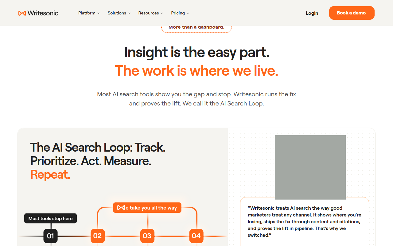 Writesonic home page section More than a dashboard with the headline Insight is the easy part, The work is where we live, the line Most AI search tools show you the gap and stop, Writesonic runs the fix and proves the lift, We call it the AI Search Loop, and a loop diagram reading Track, Prioritize, Act, Measure, Repeat beside a customer quote whose photo is masked