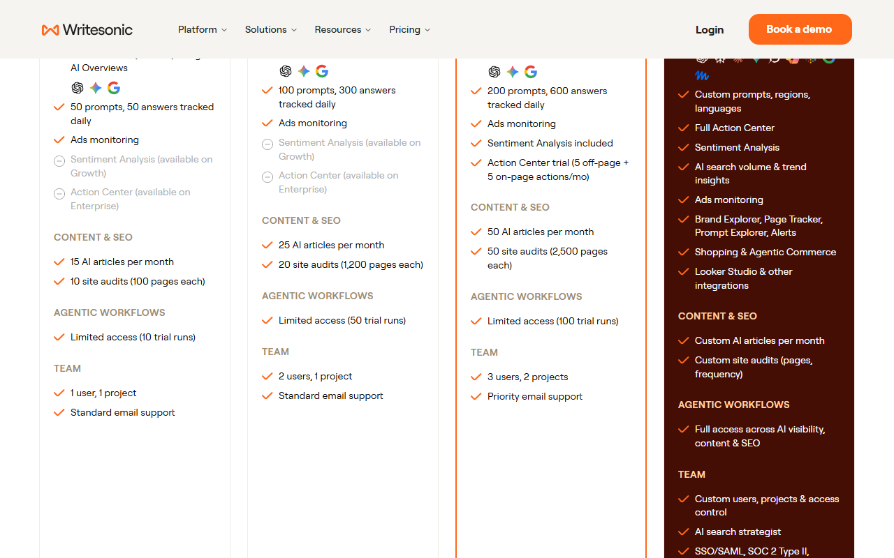 Lower half of the Writesonic plan cards: Starter 50 prompts and 50 answers tracked daily, 15 AI articles per month, 10 site audits of 100 pages, limited agentic workflows with 10 trial runs, 1 user and 1 project; Basic 100 prompts and 300 answers, 25 articles, 20 audits of 1,200 pages, 50 trial runs, 2 users and 1 project; Growth 200 prompts and 600 answers, sentiment analysis, an Action Center trial with 5 off-page and 5 on-page actions a month, 50 articles, 50 audits of 2,500 pages, 100 trial runs, 3 users and 2 projects; Enterprise custom with full Action Center and SSO