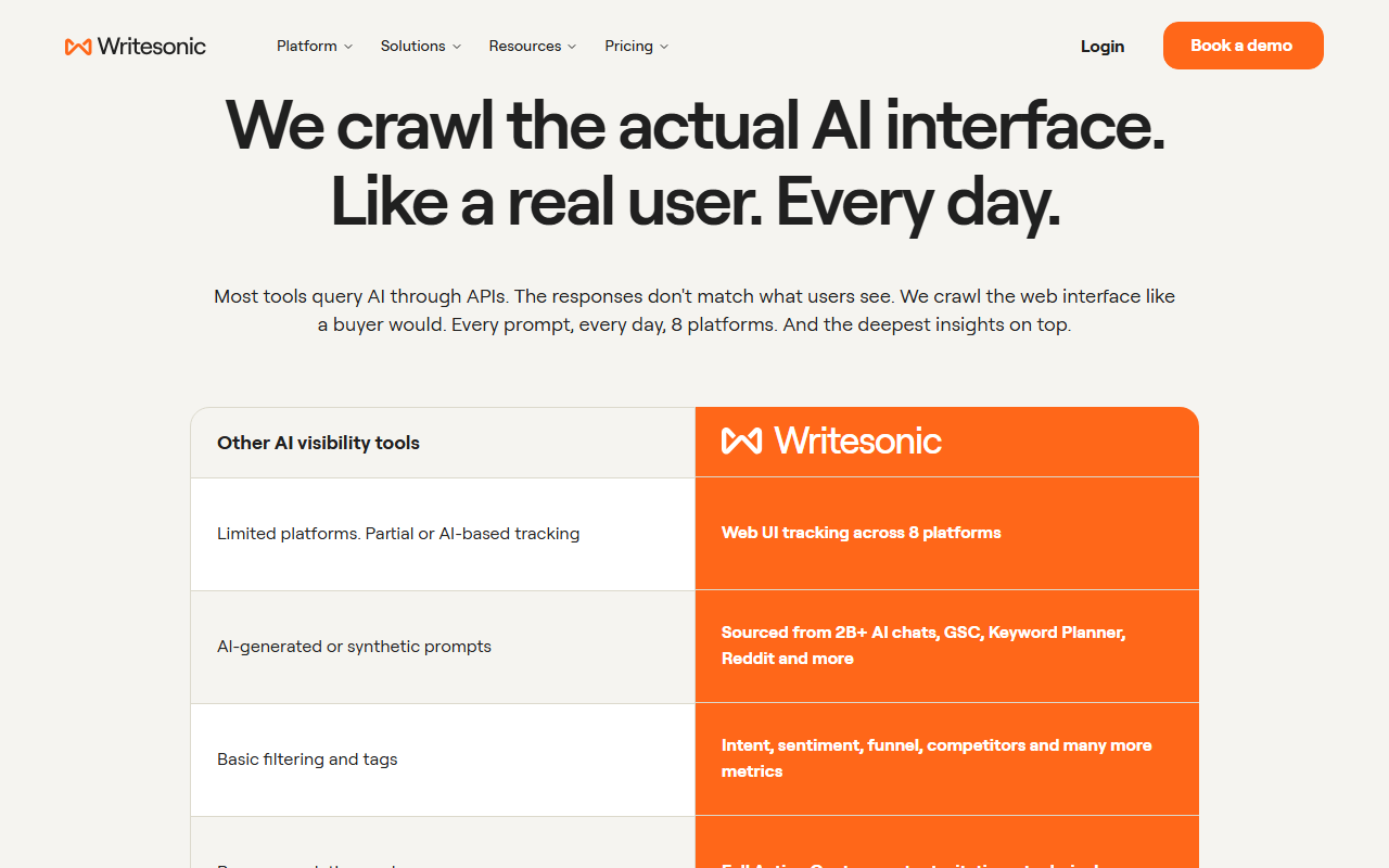 Writesonic tracker page section We crawl the actual AI interface, Like a real user, Every day, saying most tools query AI through APIs whose responses do not match what users see, and a comparison table: other AI visibility tools offer limited platforms and synthetic prompts while Writesonic offers web UI tracking across 8 platforms and prompts sourced from 2B+ AI chats, GSC, Keyword Planner, Reddit and more