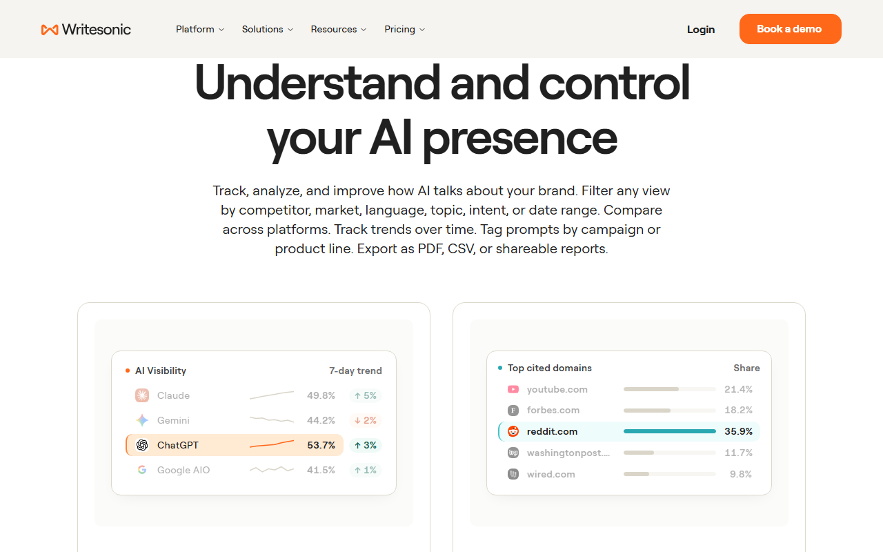 Writesonic tracker page section Understand and control your AI presence, describing filters by competitor, market, language, topic, intent or date range and export as PDF, CSV or shareable reports, with two sample panels: AI visibility by platform with a 7-day trend for Claude, Gemini, ChatGPT and Google AIO, and top cited domains led by reddit.com at 35.9 percent